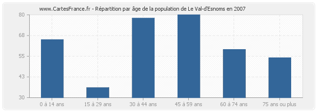 Répartition par âge de la population de Le Val-d'Esnoms en 2007